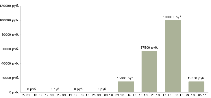 Вакансии технический персонал Бурятия - Медиана зарплат технический персонал Бурятия за 2 месяца