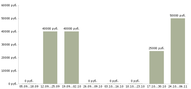 Вакансии тракторист категории с в Челябинске - Медиана зарплат тракторист категории с в Челябинске за 2 месяца
