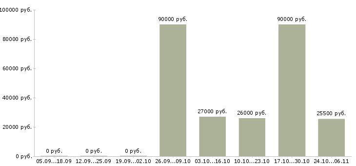 Вакансии требуется курьер в Кургане - Медиана зарплат требуется курьер в Кургане за 2 месяца