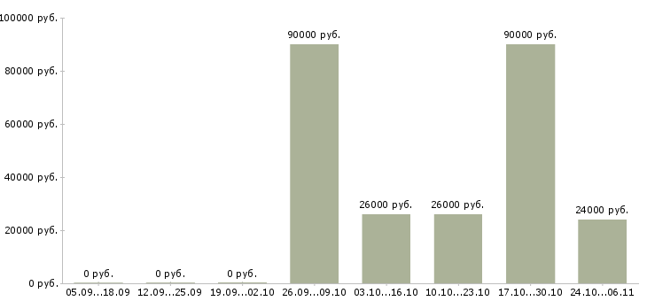 Вакансии требуется курьер в Чебоксарах - Медиана зарплат требуется курьер в Чебоксарах за 2 месяца