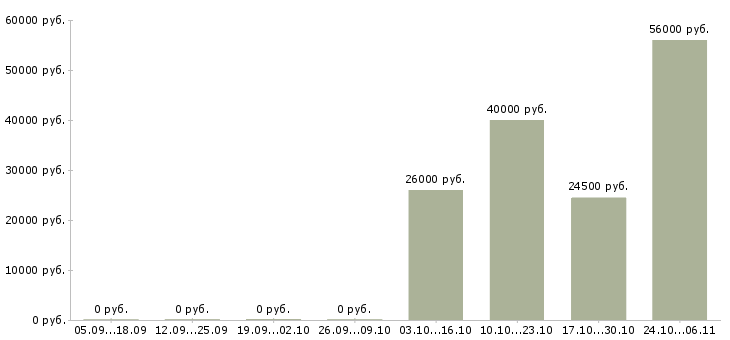 Вакансии требуется повар в Курске - Медиана зарплат требуется повар в Курске за 2 месяца