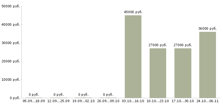 Вакансии требуется специалист Ингушетия - Медиана зарплат требуется специалист Ингушетия за 2 месяца