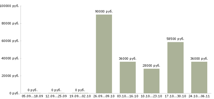 Вакансии требуются курьеры Марий эл - Медиана зарплат требуются курьеры Марий эл за 2 месяца