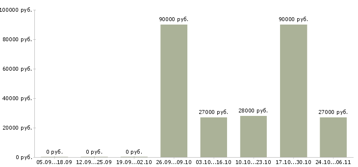 Вакансии требуются курьеры в Химках - Медиана зарплат требуются курьеры в Химках за 2 месяца