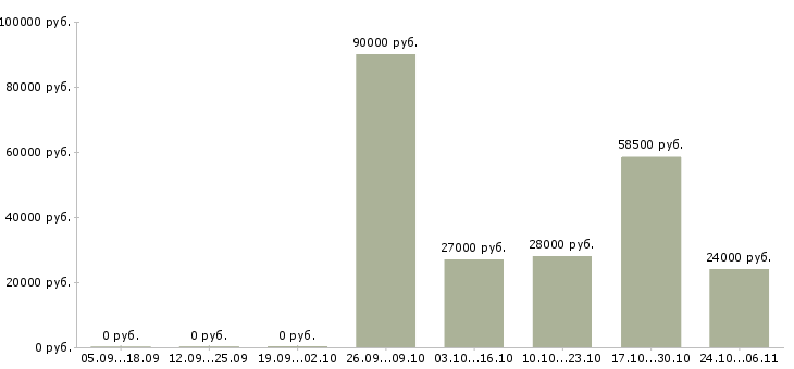 Вакансии требуются охранники в Вологде - Медиана зарплат требуются охранники в Вологде за 2 месяца