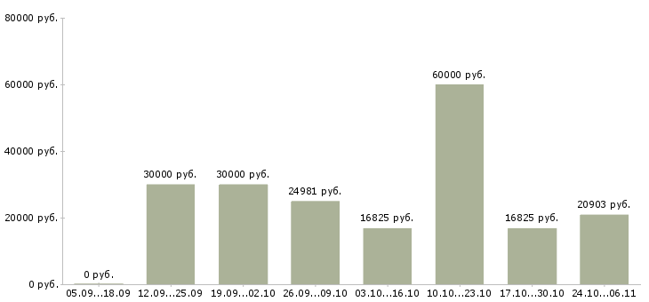 Вакансии требуются работники в Чите - Медиана зарплат требуются работники в Чите за 2 месяца