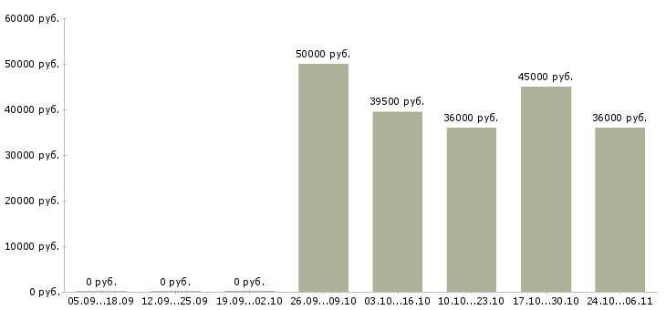 Вакансии требуются специалисты Колпино - Медиана зарплат требуются специалисты Колпино за 2 месяца