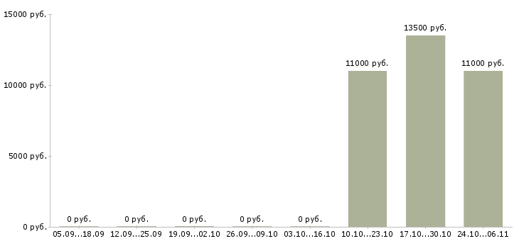 Вакансии уборщица помещений в Кемерово - Медиана зарплат уборщица помещений в Кемерово за 2 месяца
