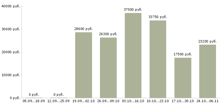 Вакансии уборщицы помещений в Химках - Медиана зарплат уборщицы помещений в Химках за 2 месяца