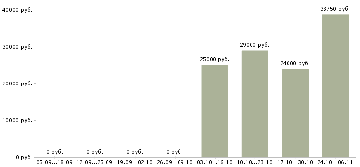 Вакансии упаковщица на вахту в Пензе - Медиана зарплат упаковщица на вахту в Пензе за 2 месяца