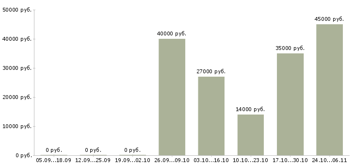 Вакансии фасовщик упаковщик в Волгограде - Медиана зарплат фасовщик упаковщик в Волгограде за 2 месяца