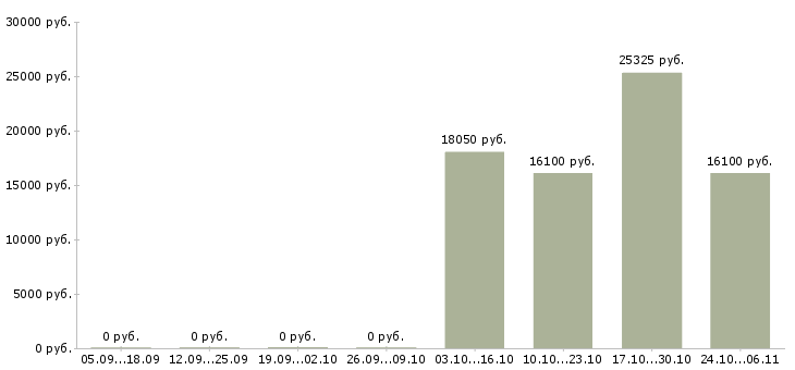 Вакансии эксперт техник Нижний новгород - Медиана зарплат эксперт техник Нижний новгород за 2 месяца