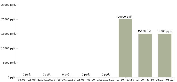 Вакансии это реально работает в Ставрополе - Медиана зарплат это реально работает в Ставрополе за 2 месяца