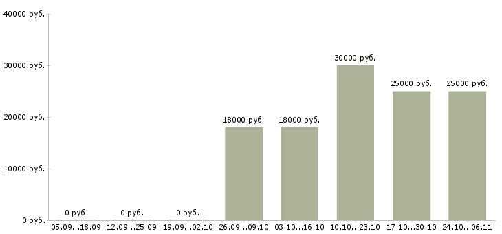 Вакансии юрист без опыта работы в Астрахани - Медиана зарплат юрист без опыта работы в Астрахани за 2 месяца