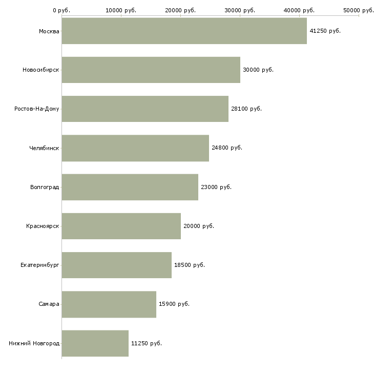 Поиск работы грузчик ночь-Медиана зарплаты для вакансии «грузчик ночь» в других городах