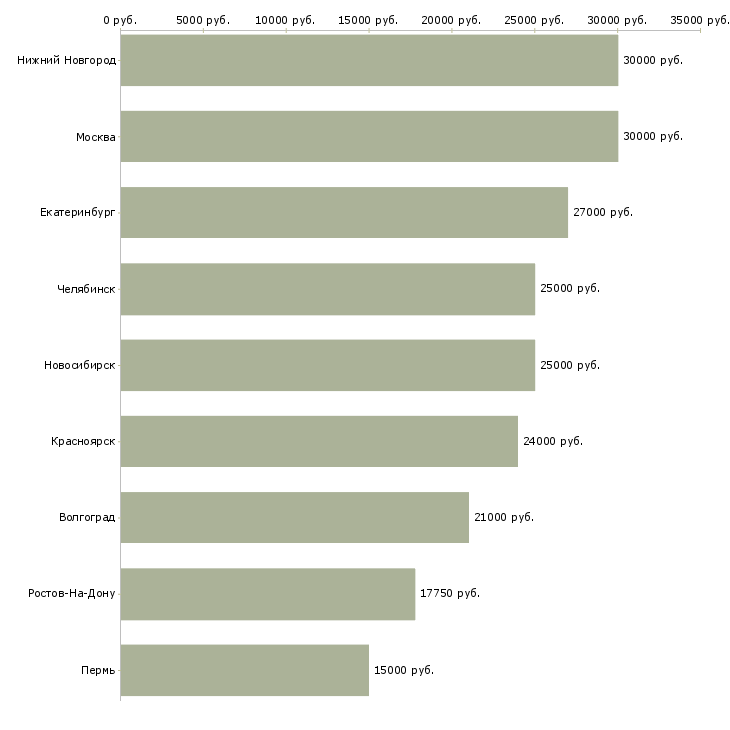 Поиск работы курьер на доставку документов-Медиана зарплаты для вакансии «курьер на доставку документов» в других городах