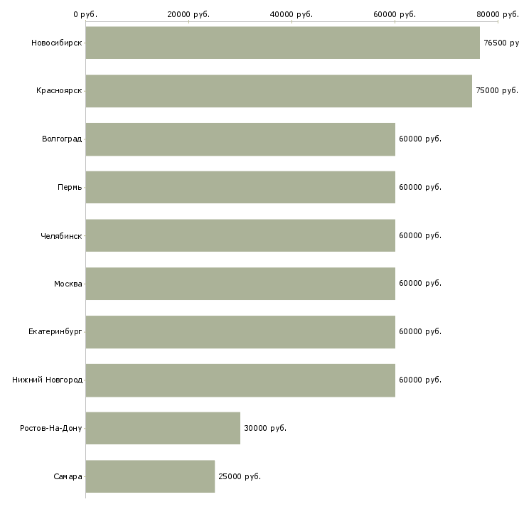 Поиск работы машинисты автокрана-Медиана зарплаты для вакансии «машинисты автокрана» в других городах