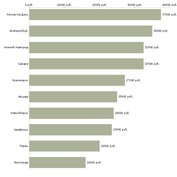 Поиск работы охрана на склад-Медиана зарплаты для вакансии «охрана на склад» в других городах