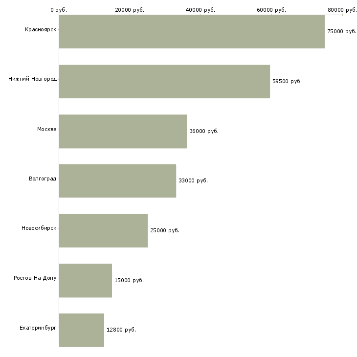 Поиск работы подсобники-Медиана зарплаты для вакансии «подсобники» в других городах