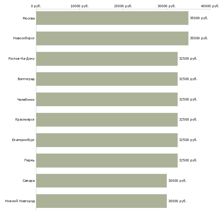 Поиск работы помощник дизайнер-Медиана зарплаты для вакансии «помощник дизайнер» в других городах