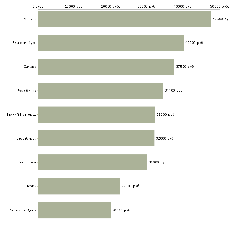 Поиск работы химик технолог-Медиана зарплаты для вакансии «химик технолог» в других городах