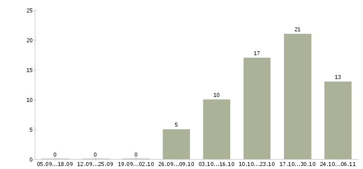 Работа специалист по учету Бурятия - Число вакансий Бурятия по специальности специалист по учету за 2 месяца
