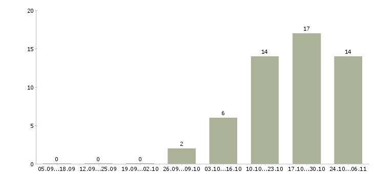 Работа технический персонал Бурятия - Число вакансий Бурятия по специальности технический персонал за 2 месяца