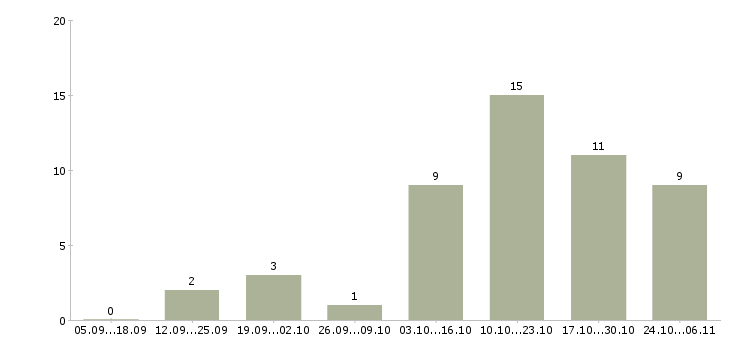 Работа менеджер по договорам Кабардино-балкария - Число вакансий Кабардино-балкария по специальности менеджер по договорам за 2 месяца