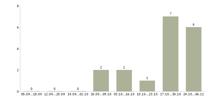 Работа кадровый специалист Карелия - Число вакансий Карелия по специальности кадровый специалист за 2 месяца