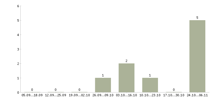 Работа сварщик с наксом Коми - Число вакансий Коми по специальности сварщик с наксом за 2 месяца