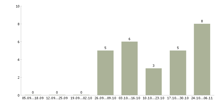 Работа оператор оборудования Набережные челны - Число вакансий Набережные челны по специальности оператор оборудования за 2 месяца