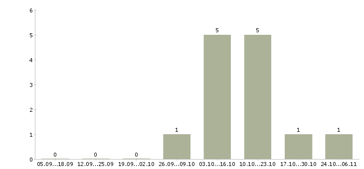 Работа грузчик в ночь Нижний новгород - Число вакансий Нижний новгород по специальности грузчик в ночь за 2 месяца