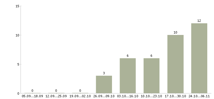 Работа курьер по доставке документов Нижний новгород - Число вакансий Нижний новгород по специальности курьер по доставке документов за 2 месяца