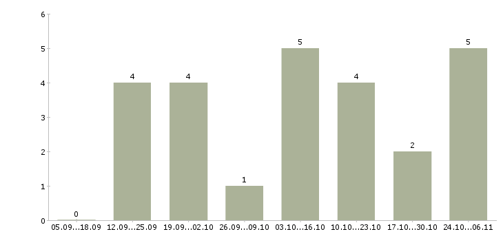 Работа менеджер сети Орехово-зуево - Число вакансий Орехово-зуево по специальности менеджер сети за 2 месяца
