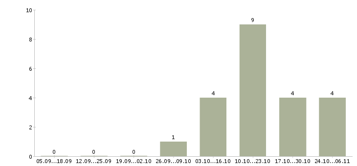 Работа монтажники наружных трубопроводов Санкт-петербург - Число вакансий Санкт-петербург по специальности монтажники наружных трубопроводов за 2 месяца