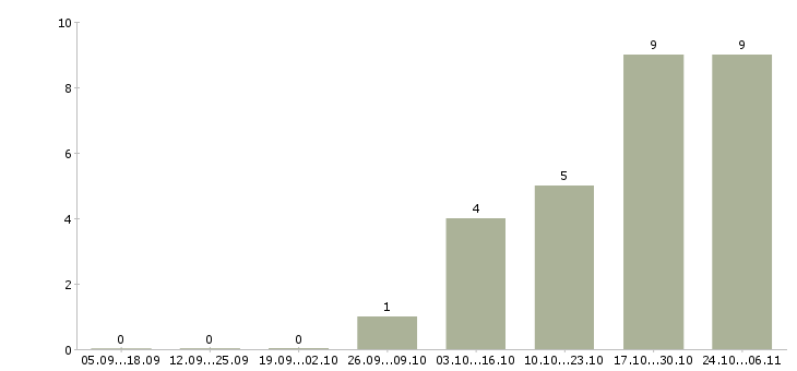 Работа техник по учету в Астрахани - Число вакансий в Астрахани по специальности техник по учету за 2 месяца