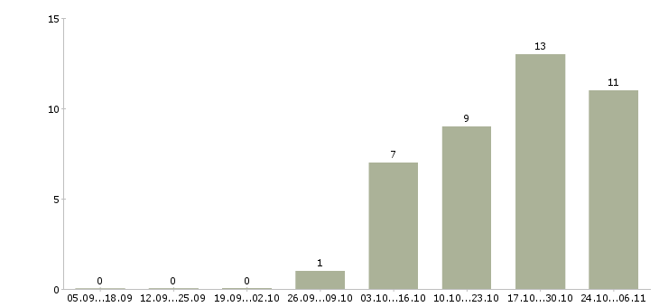 Работа юрист без опыта работы в Астрахани - Число вакансий в Астрахани по специальности юрист без опыта работы за 2 месяца