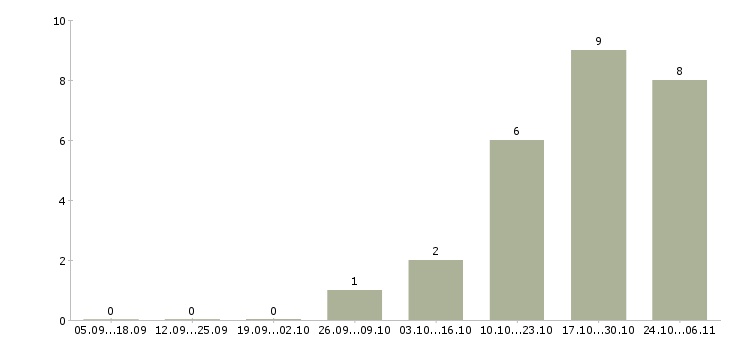 Работа продавец продукты питания в Балашихе - Число вакансий в Балашихе по специальности продавец продукты питания за 2 месяца