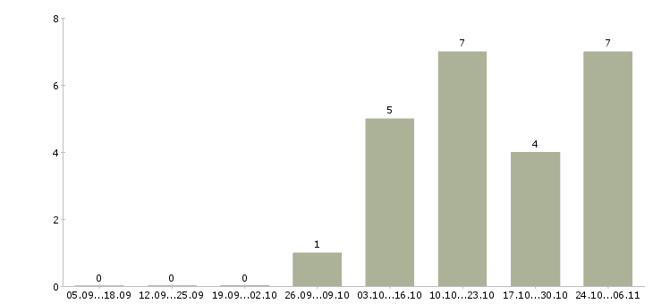 Работа водитель камаза в Брянске - Число вакансий в Брянске по специальности водитель камаза за 2 месяца