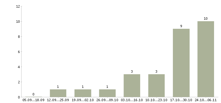 Работа интернет вакансия на дому в Владикавказе - Число вакансий в Владикавказе по специальности интернет вакансия на дому за 2 месяца