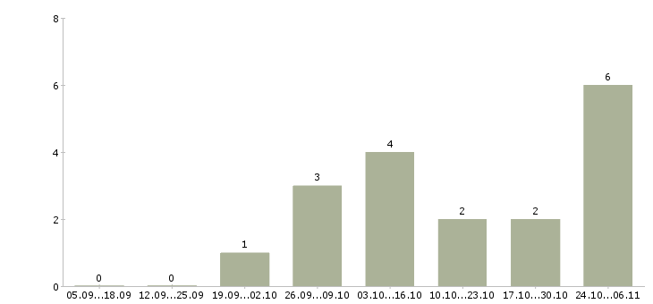 Работа дополнительный доход для всех в Владимире - Число вакансий в Владимире по специальности дополнительный доход для всех за 2 месяца