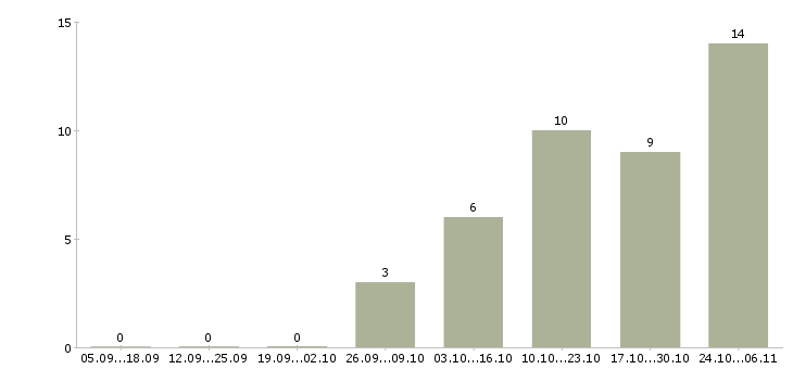 Работа инженер на производство в Вологде - Число вакансий в Вологде по специальности инженер на производство за 2 месяца