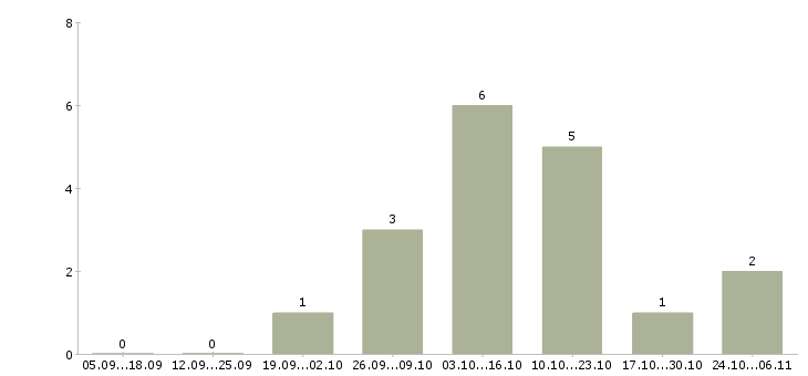 Работа специалисты по рекламе в Вологде - Число вакансий в Вологде по специальности специалисты по рекламе за 2 месяца