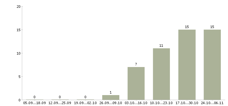 Работа требуются охранники в Вологде - Число вакансий в Вологде по специальности требуются охранники за 2 месяца