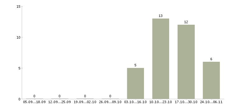 Работа менеджер на телефоне в Дмитрове - Число вакансий в Дмитрове по специальности менеджер на телефоне за 2 месяца