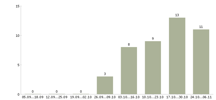 Работа сотрудник по персоналу в Дмитрове - Число вакансий в Дмитрове по специальности сотрудник по персоналу за 2 месяца