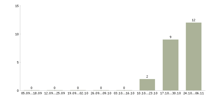 Работа агент по аренде в Казани - Число вакансий в Казани по специальности агент по аренде за 2 месяца