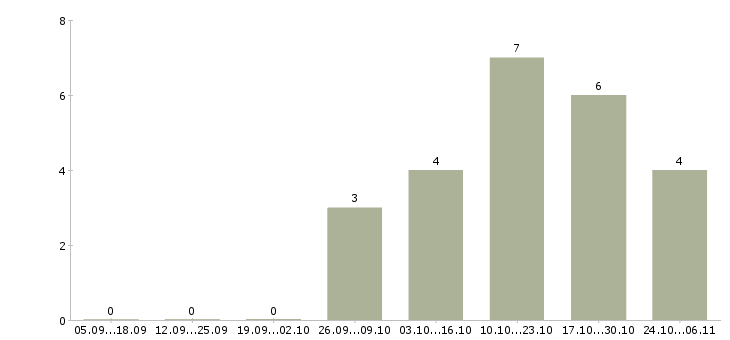 Работа инженер по ремонту в Калининграде - Число вакансий в Калининграде по специальности инженер по ремонту за 2 месяца