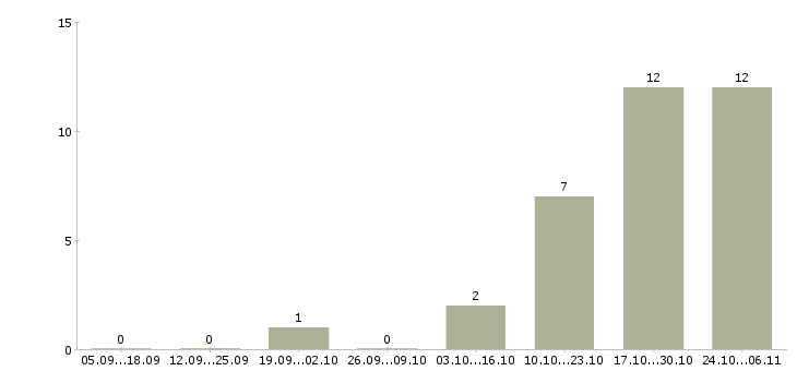Работа уборщицы помещений в Кемерово - Число вакансий в Кемерово по специальности уборщицы помещений за 2 месяца