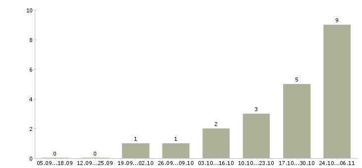 Работа менеджер по товарам в Клине - Число вакансий в Клине по специальности менеджер по товарам за 2 месяца